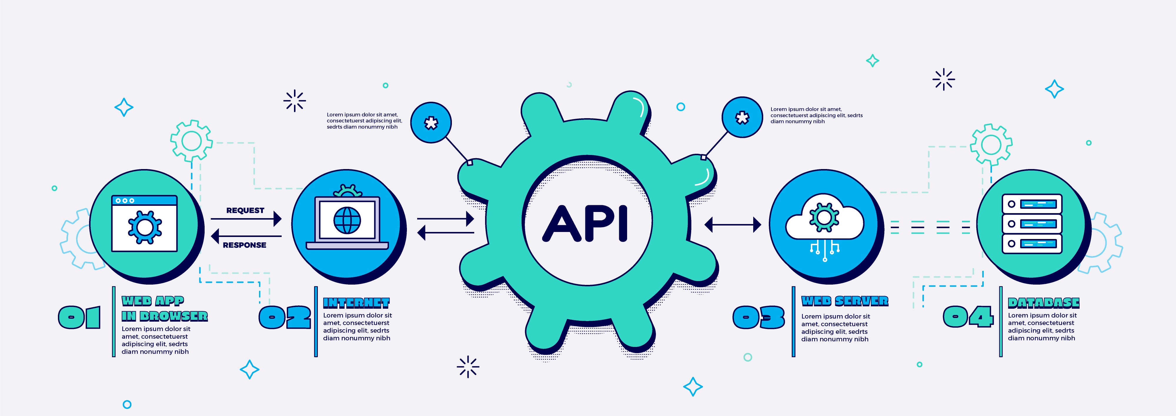 API Development